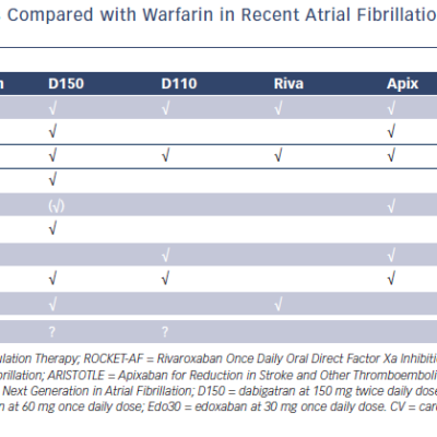 Table 1 Novel Oral Anticoagulants Compared with Warfarin in Recent Atrial Fibrillation Trials – RELY ROCKET-AF ARISTOTLE and ENGAGE-AF