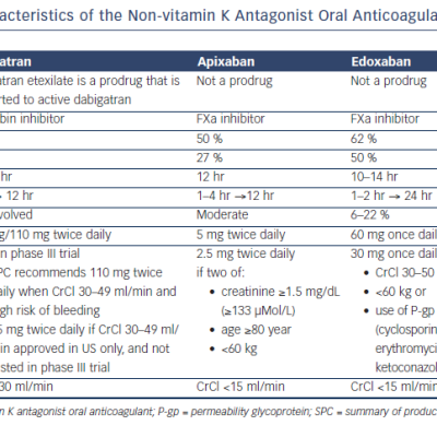 Pharmacokinetic Characteristics of the Non-vitamin K Antagonist Oral Anticoagulants and Recommended Dosing