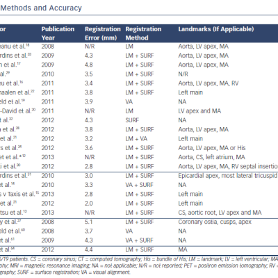 Table 1 Registration Methods and Accuracy