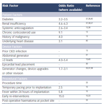 Risk Factors for CIED Infections