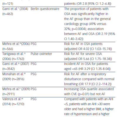 Risk for AF in Obstructive Sleep Apnoea Patients