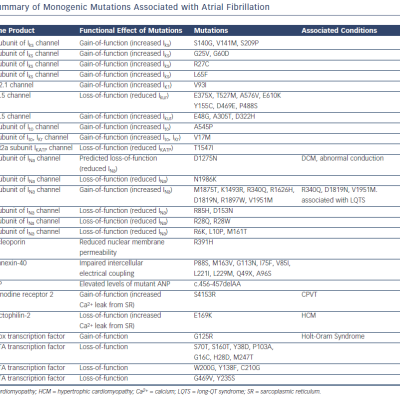 Table 1 Summary of Monogenic Mutations Associated with Atrial Fibrillation