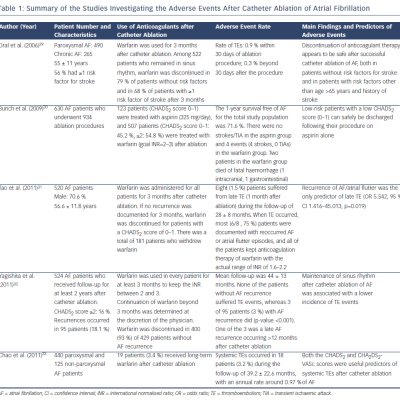 Table 1 Summary of the Studies Investigating the Adverse Events After Catheter Ablation of Atrial Fibrillation