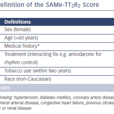 Table 2 Definition of the SAMe-TT2R2 Score