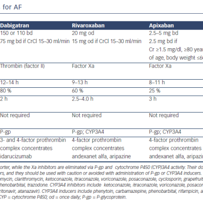 Oral Anticoagulants for AF