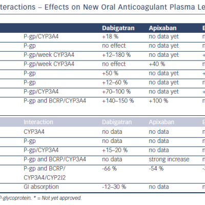 Table 2 Potential Drug–Drug Interactions – Effects on New Oral Anticoagulant Plasma Levels