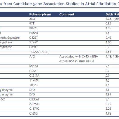 Table 2 Summary of Results from Candidate-gene Association Studies in Atrial Fibrillation Cohorts