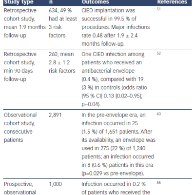 Summary of clinical studies investigating the efficacy and safety of the TYRX Antibacterial Envelope