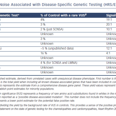 Table 2 Yield and Signal-to-Noise Associated with Disease-Specific Genetic Testing HRS/EHRA Statement 2011