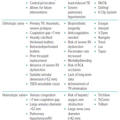 Table 3 Transcatheter Tricuspid Valve Intervention Landscape