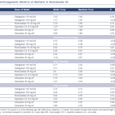 New Anticoagulants NOACs vs Warfarin in Nonvalvular AF