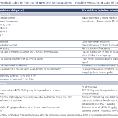 EHRA Practical Guide on the Use of New Oral Anticoagulants – Possible Measures in Case of Bleeding