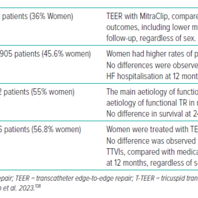 Table 4 Sex-specific Outcomes of Transcatheter Structural Heart Interventions