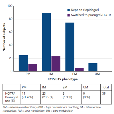 Figure 1 Clopidogrel or Prasugrel Use by CYP2C19 Phenotype Group