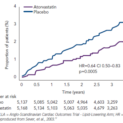 Figure 1 Cumulative Incidence of Non-fatal Myocardial Infarction and Coronary Heart Disease ASCOT-LLA