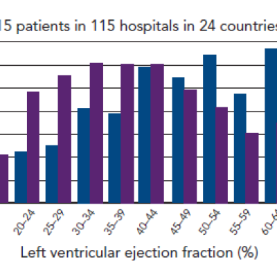 Figure 1 Distribution of Left Ventricular Ejection Fractions in Hospital-diagnosed Cases of Heart Failure in Europe