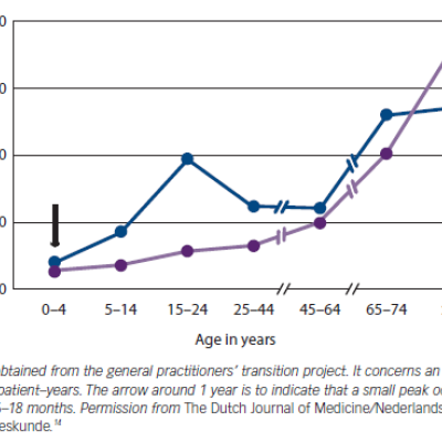 Figure 1 Frequency of Fainting as the Reason for Visits to General Practice in The Netherlands