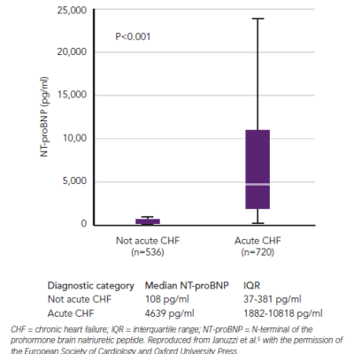 Figure 1 N-terminal of the Prohormone Brain Natriuretic Peptide Values between Diagnostic Groups in the ICON Study