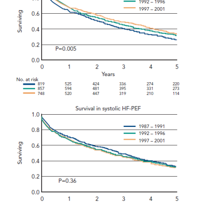 Figure 2 Changes In Survival Over Time For A Heart Failure With A Reduced And B Preserved Ejection Fraction