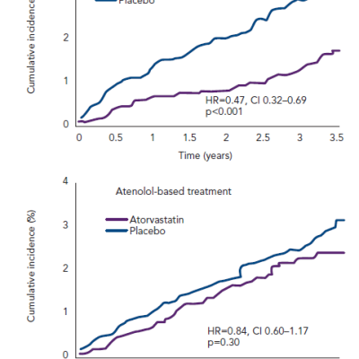 Figure 2 Cumulative Incidence of Non-fatal Myocardial Infarction and Coronary Heart Disease Subdivided Based on Blood Pressure-lowering Treatment ASCOT-LLA