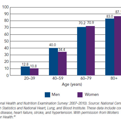 Figure 2 Prevalence of Cardiovascular Disease in Adults ≥20 Years of Age by Age and Sex