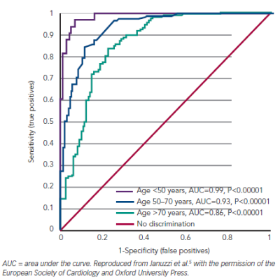 Figure 2 Receiver–Operator Curves for N-terminal of the Prohormone Brain Natriuretic Peptide in Discriminating Acute Heart Failure Among Patients Presenting with Acute Breathlessness by Age