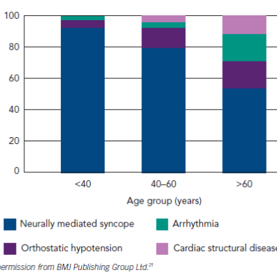 Figure 3 Causes of Syncope by Age21