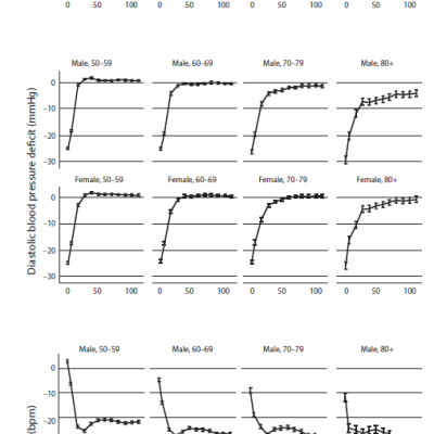 Figure 4 Age Dependence of Cardiovascular Responses to Standing Stratified by Gender