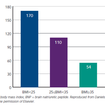 Figure 4 Plasma BNP Concentrations Providing 90  Sensitivity for Diagnosis of Acute Heart Failure Among Patients with Acute Breathlessness categorised by BMI