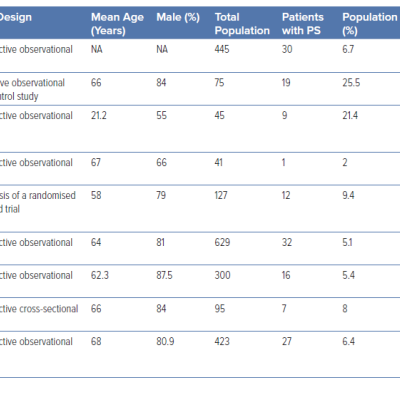 Table 1 Available Population Studies with Phantom Shock Rate