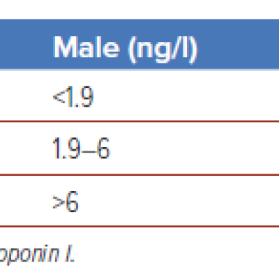 Table 1 Classification of High-sensitivity Cardiac Troponin I Level 