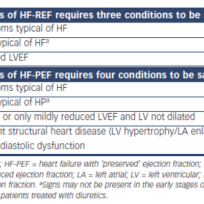 Table 1 Diagnostic Requirements for Heart Failure According to the European Society of Cardiology 2012 Guidelines