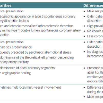 Table 1 Differential Diagnoses of Spontaneous Coronary Artery Dissection