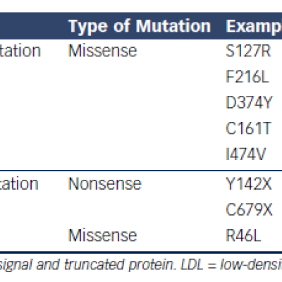 Table 1 Genetic Mutations of the PCSK9 Gene