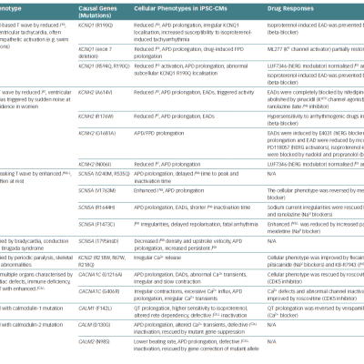 Table 1 Human Induced Pluripotent Stem Cell-Derived Cardiomyocyte Models of Inherited Arrhythmias