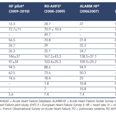 Table 1 Prevalence Demography Clinical Presentation In-Hospital Management and In-Hospital Mortality Rate of Patients Admitted with Pulmonary Oedema in Recent European Heart Failure Registries