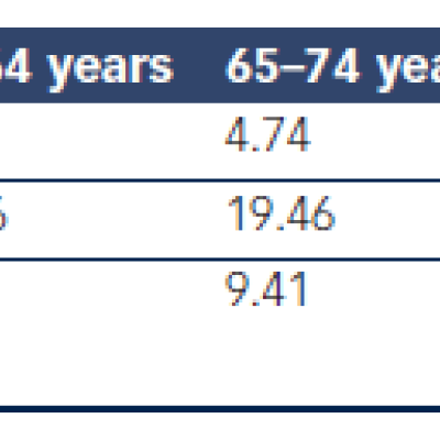 Table 1 Prevalence of Syncope and Falls in One Year from The Irish Longitudinal Ageing Study TILDA Personal Communication