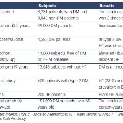 Table 1 Studies Examined the Association between Diabetes Mellitus and Heart Failure