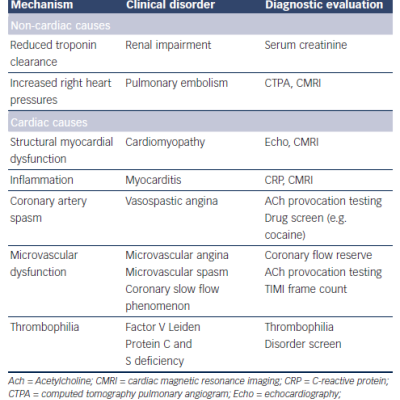 Table 2. Aetiology of MINOCA