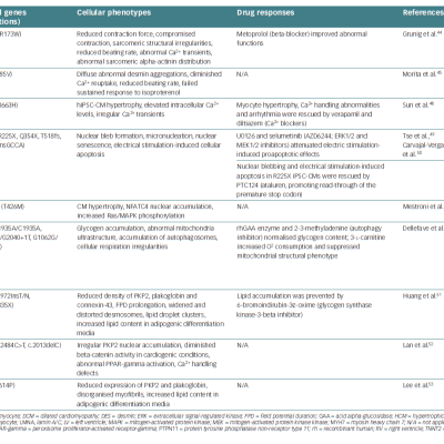 Table 2 Human Induced Pluripotent Stem Cell-Derived Cardiomyocyte Models of Inherited Cardiomyopathies