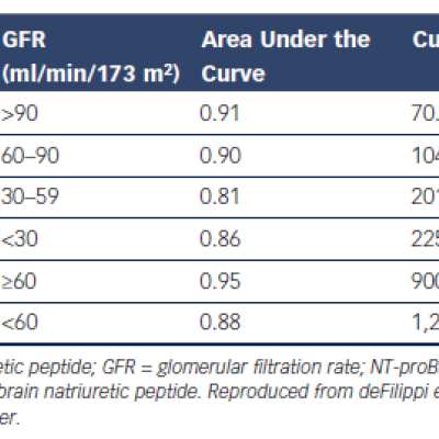 Table 2 Impact of Renal Disease on the Diagnosis of Acute Decompensated Heart Failure in Patients Presenting with Dyspnoea