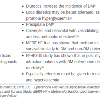 Table 2 Key Points in the Management of Heart Failure in Patients with Diabetes Mellitus