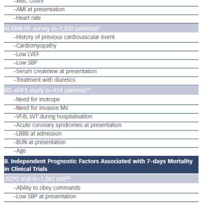 Table 2 Prognostic Variables for All-cause Mortality in Pulmonary Oedema Patients