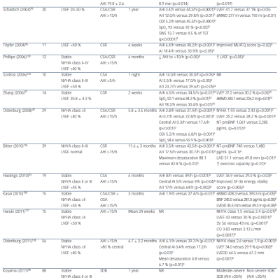 Table 2 Summary of Key Findings for Studies Investigating Adaptive Servoventilation Treatment in Heart Failure Patients with Sleep-disordered Breathing