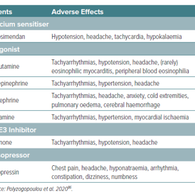 Table 3 Adverse Effects of Current Inotropes and Vasopressors