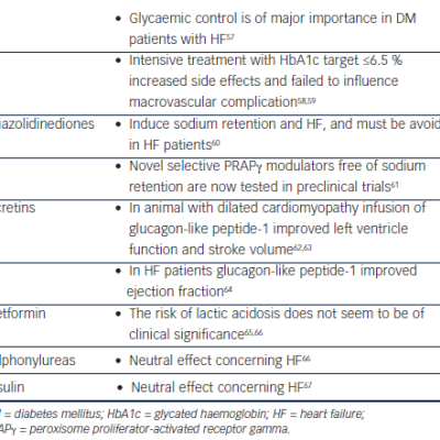 Table 3 Key Points in the Management of Diabetes Mellitus in Patients with Heart Failure