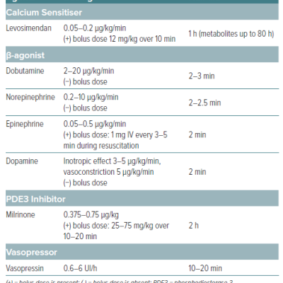 Table 4 Dosing of Several Inotropes and Vasopressors