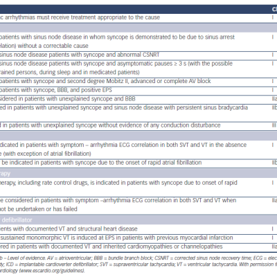 Table 6 Recommendations Treatment of Syncope Due to Cardiac Arrhythmias1