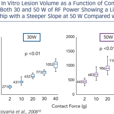 In Vitro Lesion Volume as a Function of Contact Force at Both 30 and 50 W of RF Power Showing a Linear Relationship with a Steeper Slope at 50 W Compared with 30 W