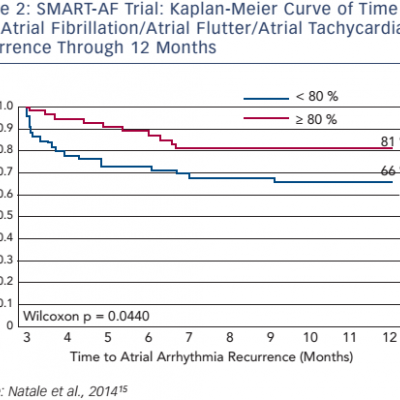 SMART-AF Trial Kaplan-Meier Curve of Time to First Atrial Fibrillation/Atrial Flutter/Atrial Tachycardia Recurrence Through 12 Months